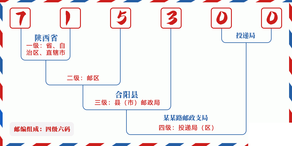 邮编715300含义