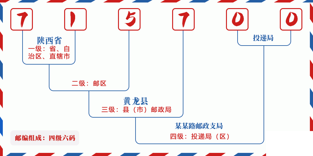 邮编715700含义