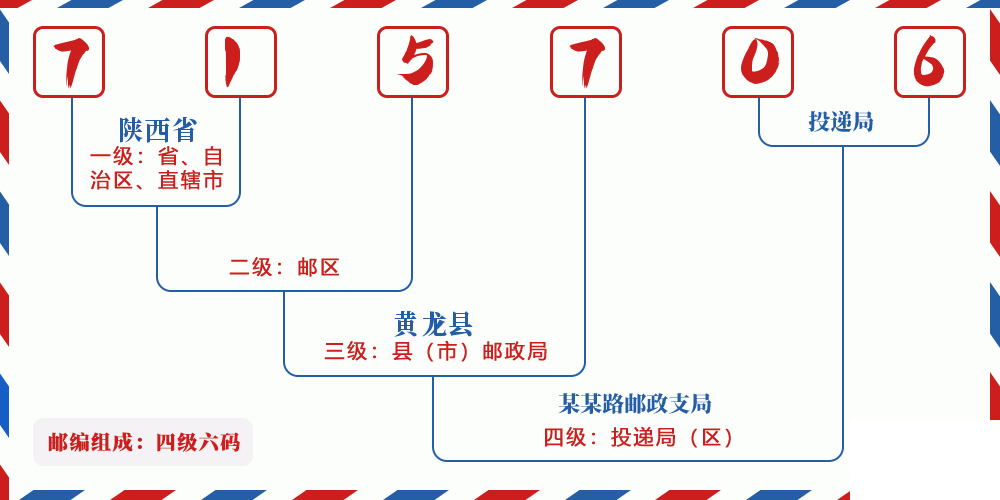 邮编715706含义