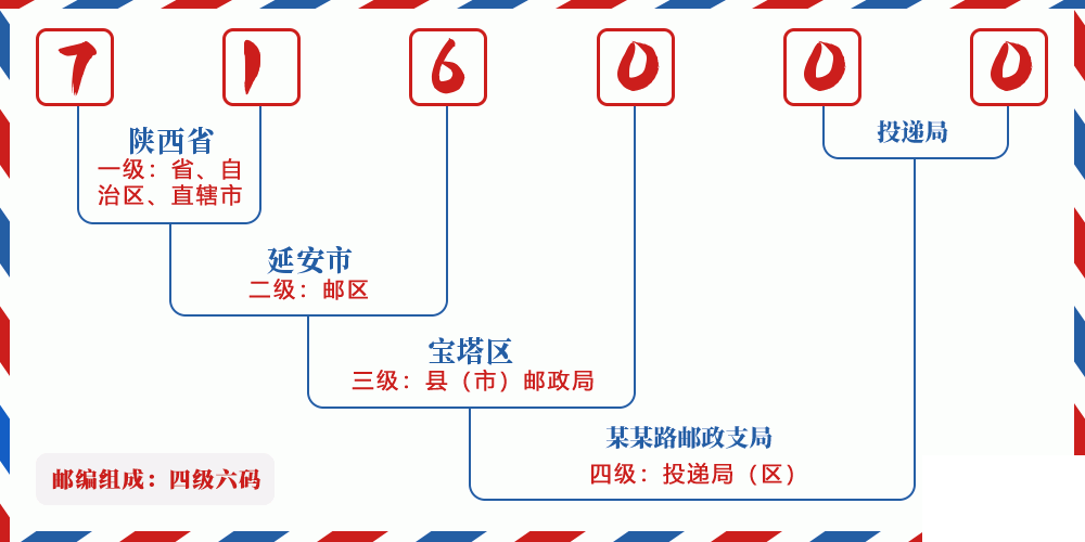 邮编716000含义