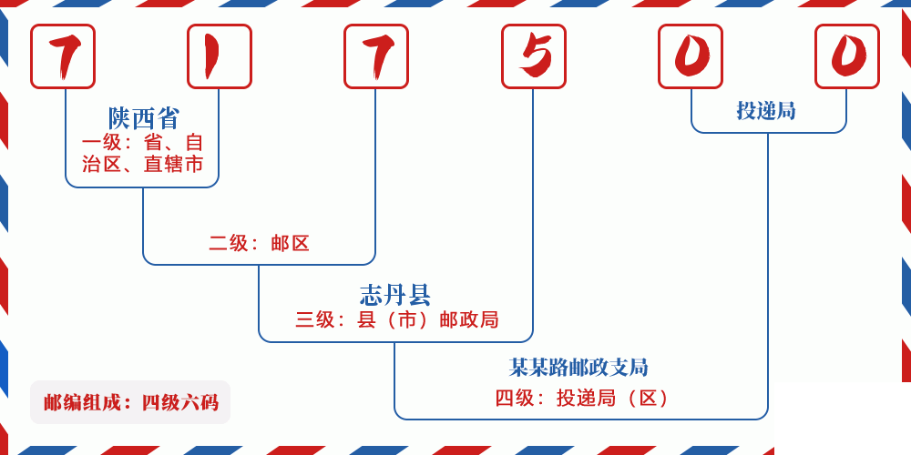 邮编717500含义