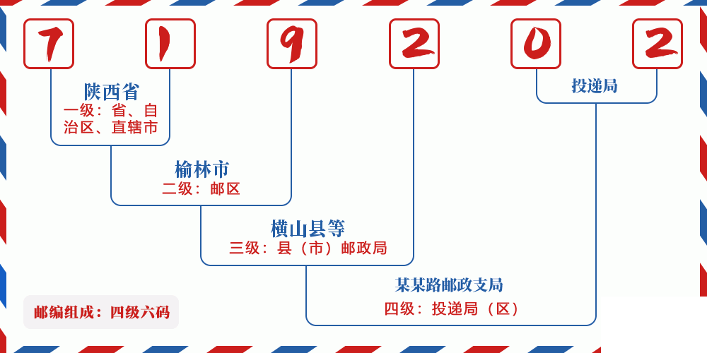 邮编719202含义