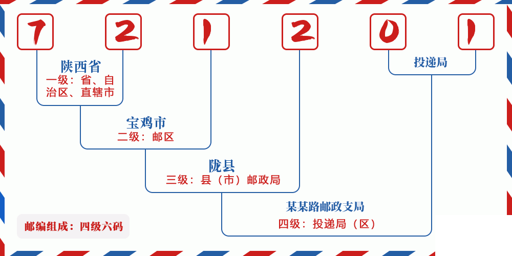 邮编721201含义