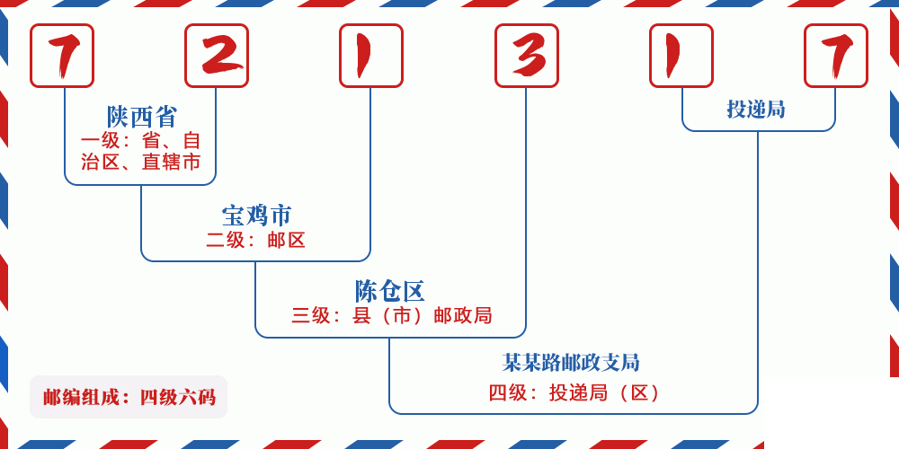 邮编721317含义