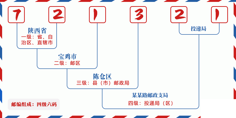 邮编721321含义