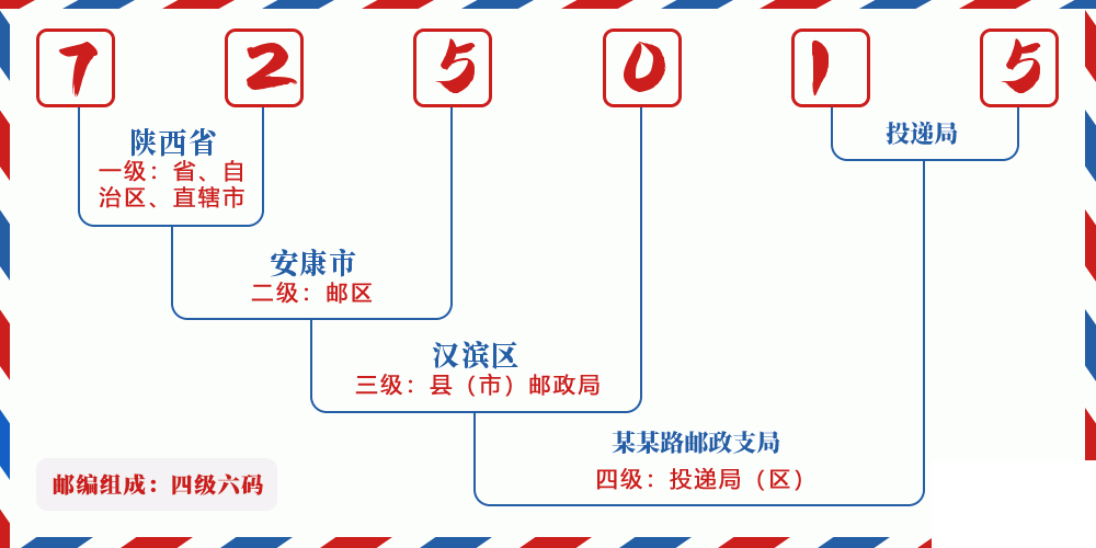 邮编725015含义