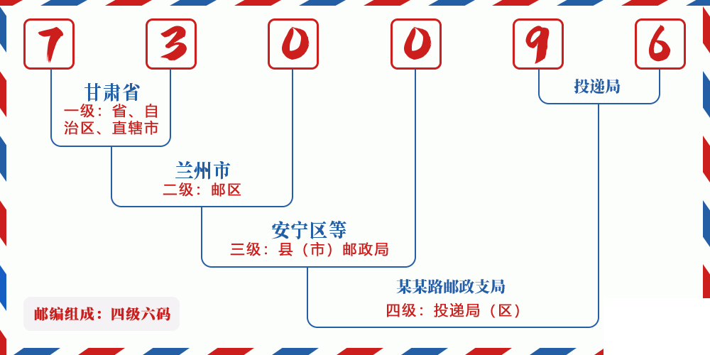 邮编730096含义