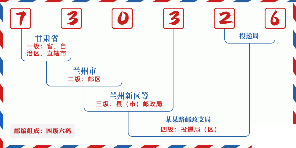 邮编730326含义