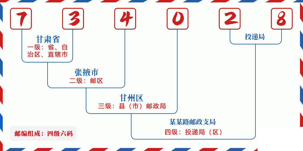 邮编734028含义