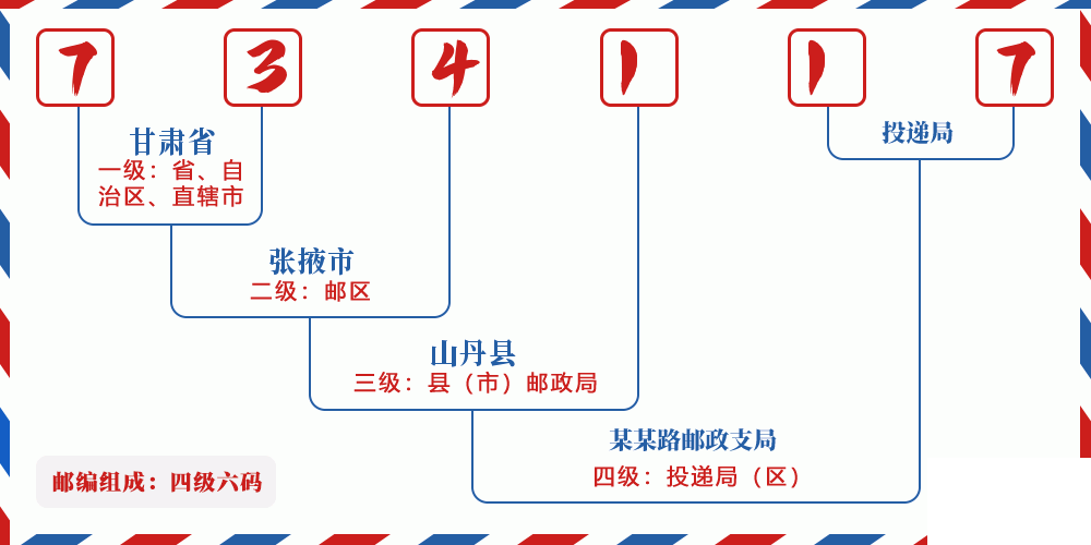 邮编734117含义