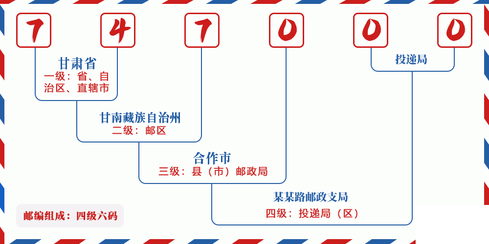 邮编747000含义