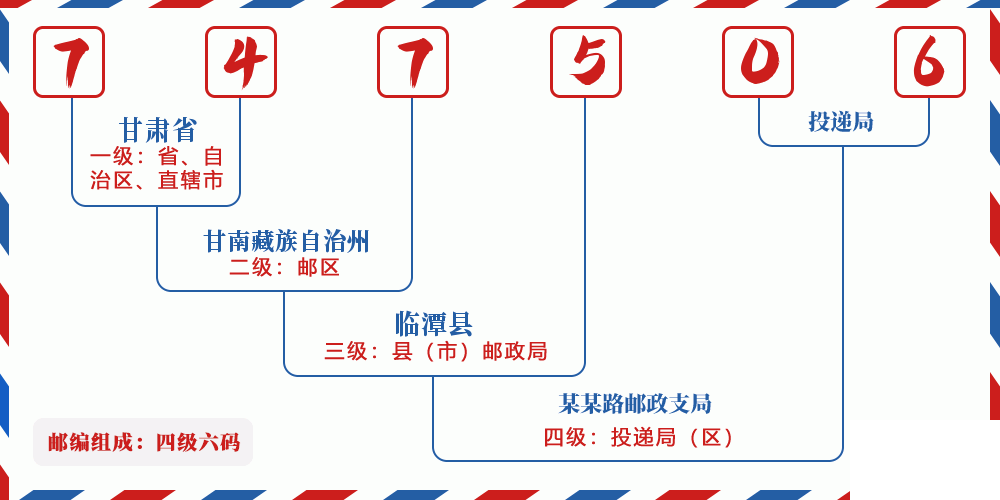 邮编747506含义