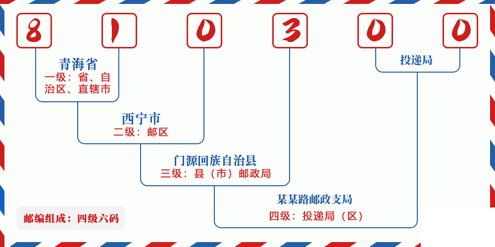 邮编810300含义