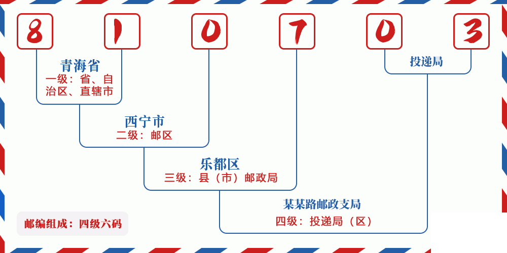 邮编810703含义