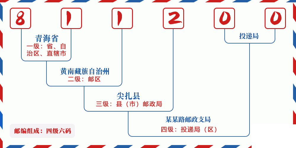 邮编811200含义