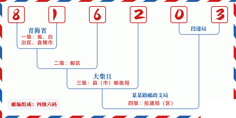 邮编816203含义