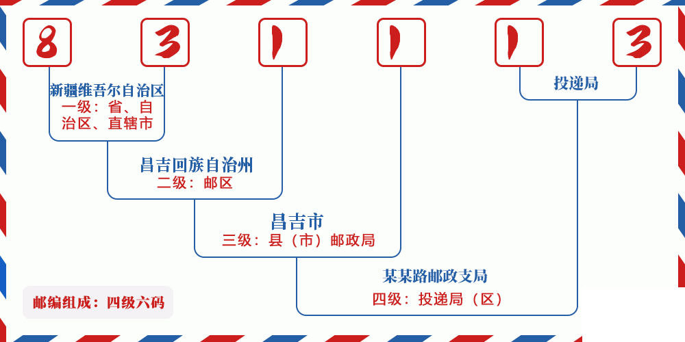 邮编831113含义