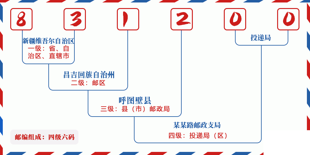 邮编831200含义