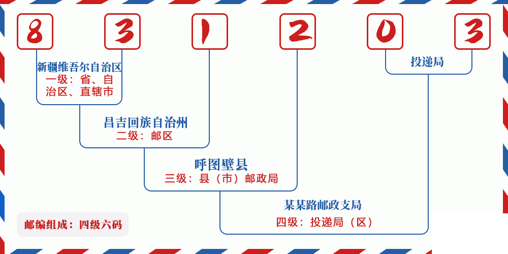 邮编831203含义