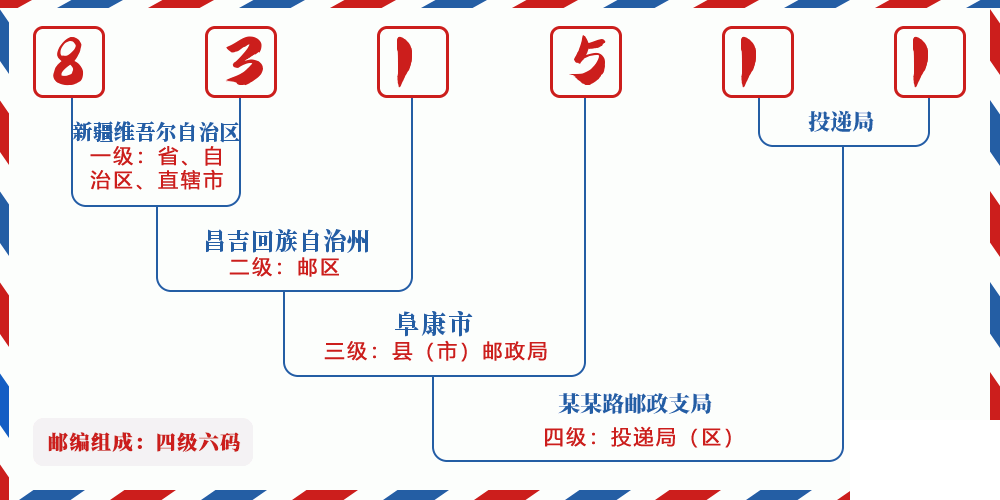 邮编831511含义