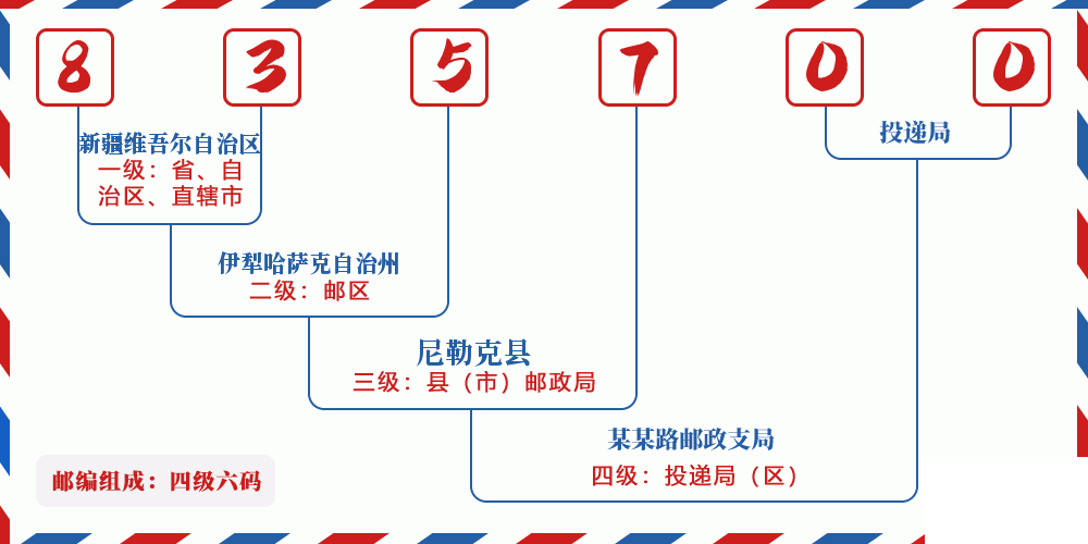 邮编835700含义