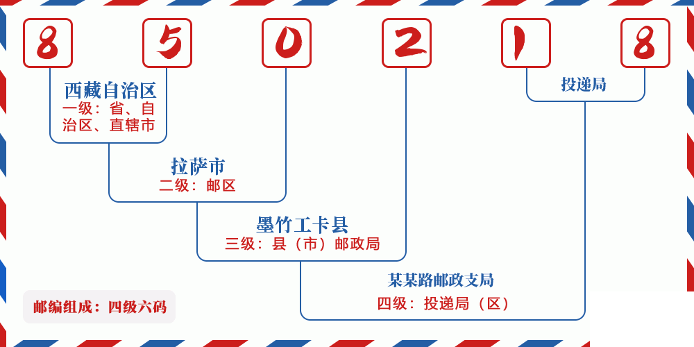 邮编850218含义