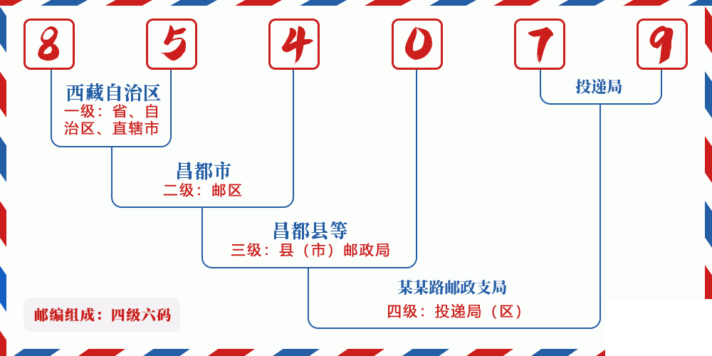 邮编854079含义