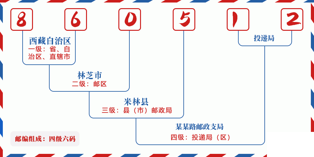 邮编860512含义